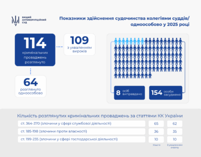 Здійснення судочинства ВАКС у 2025 році: 109 вироків