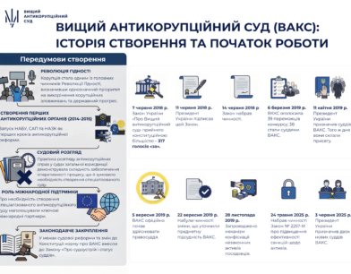 Вищий антикорупційний суд: історія створення та початок роботи