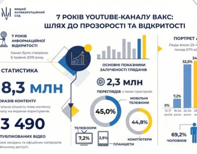 7 років YouTube-каналу: як ВАКС робить правосуддя відкритим