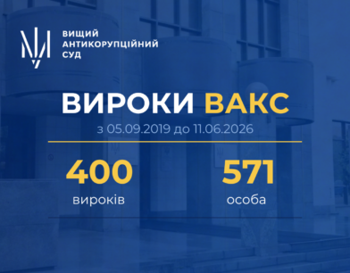 Сьогодні маємо 400-й вирок ВАКС